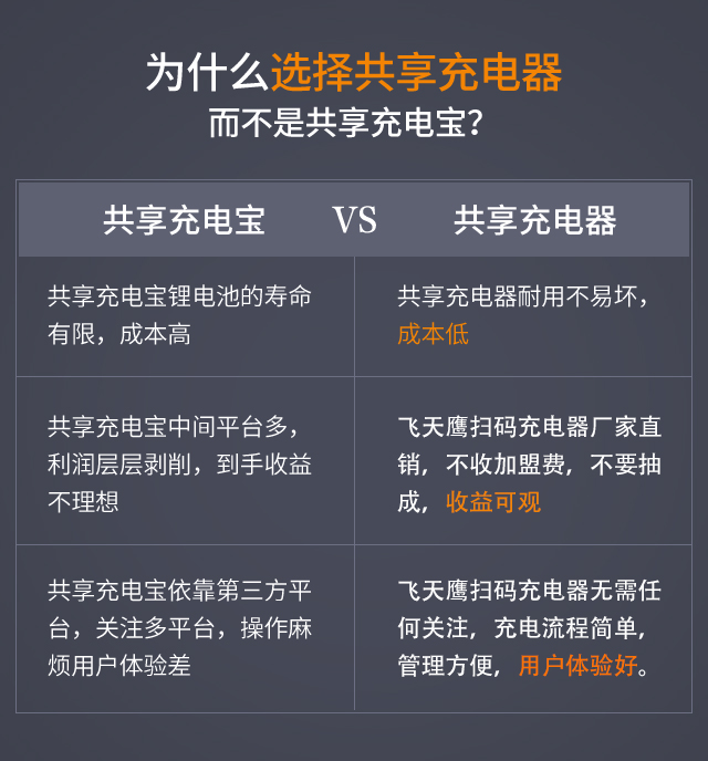 为什么加盟飞天鹰共享充电器？