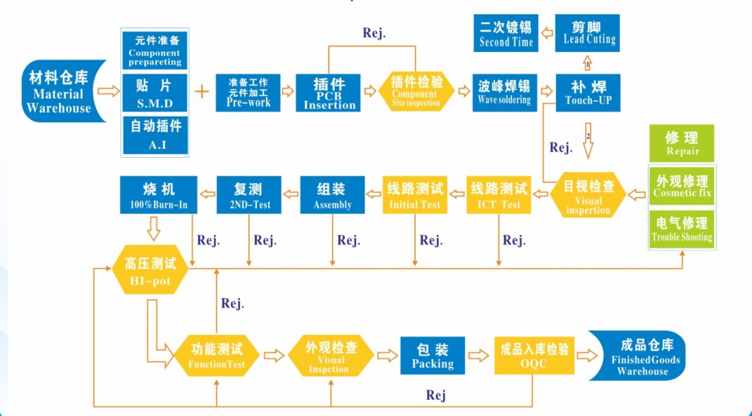 电源适配器产品开发流程管理